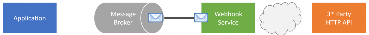 Building a Webhooks System with Event Driven Architecture - CodeOpinion