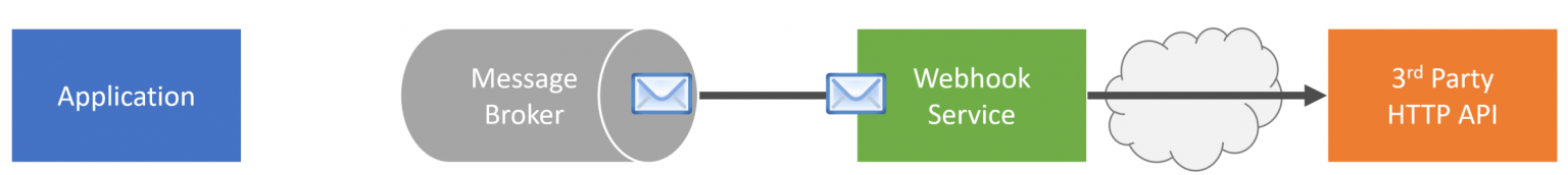 Building a Webhooks System with Event Driven Architecture - CodeOpinion