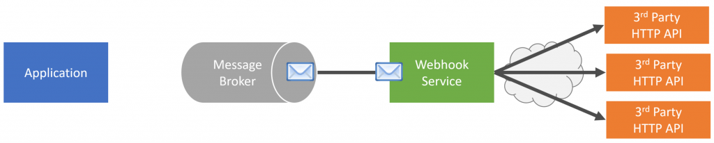 Building a Webhooks System with Event Driven Architecture