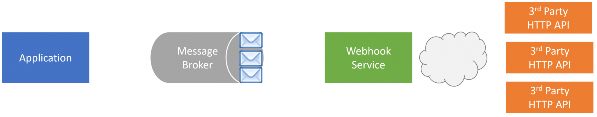 Building a Webhooks System with Event Driven Architecture - CodeOpinion