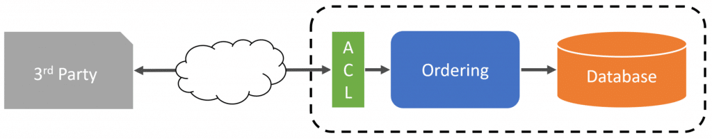 Anti-corruption Layer for mapping between Boundaries