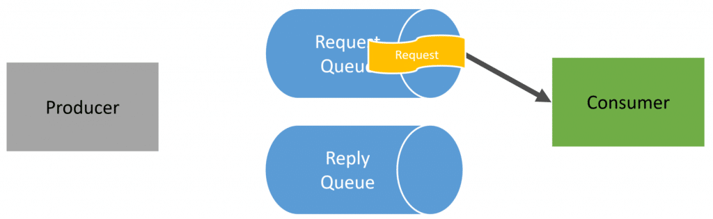 Asynchronous Request-Response Pattern for Non-Blocking Workflows