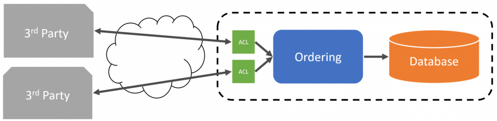 Anti-corruption Layer for mapping between Boundaries