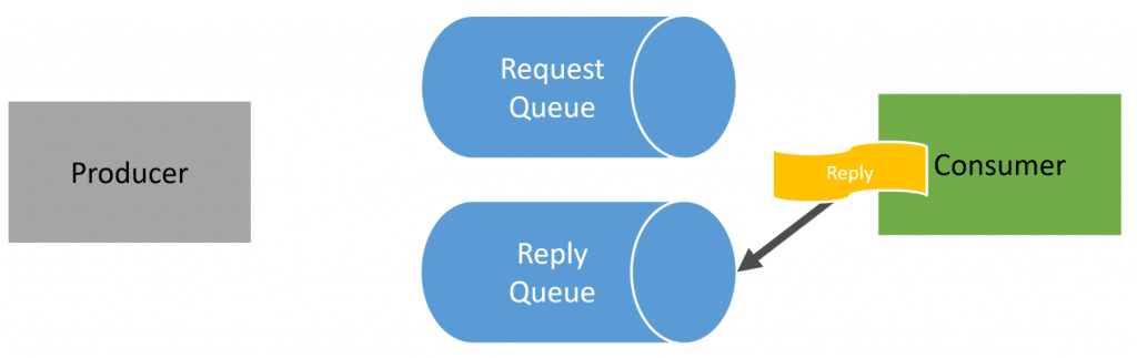 Asynchronous Request-Response Pattern for Non-Blocking Workflows