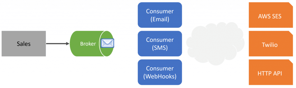 Real-World Event Driven Architecture! 4 Practical Examples