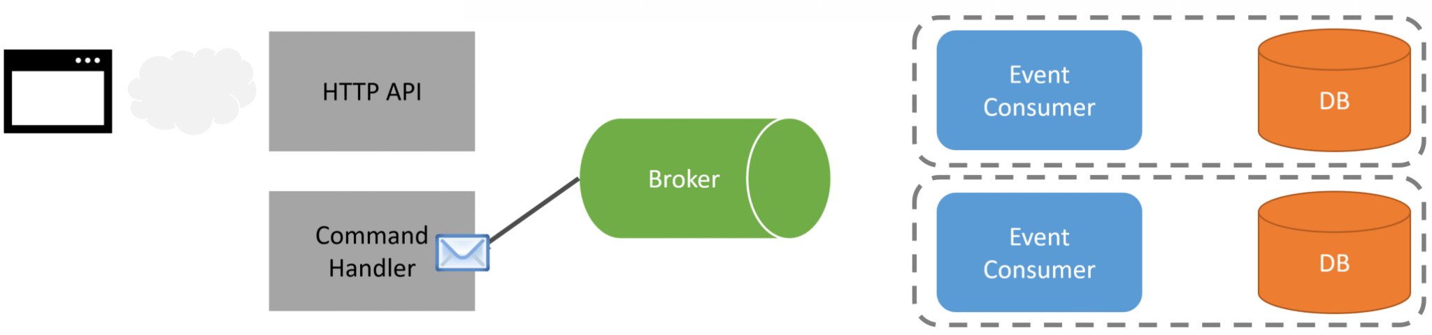 Commands & Events: What's the difference? - CodeOpinion