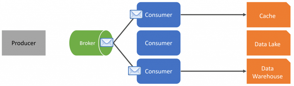 Real-World Event Driven Architecture! 4 Practical Examples