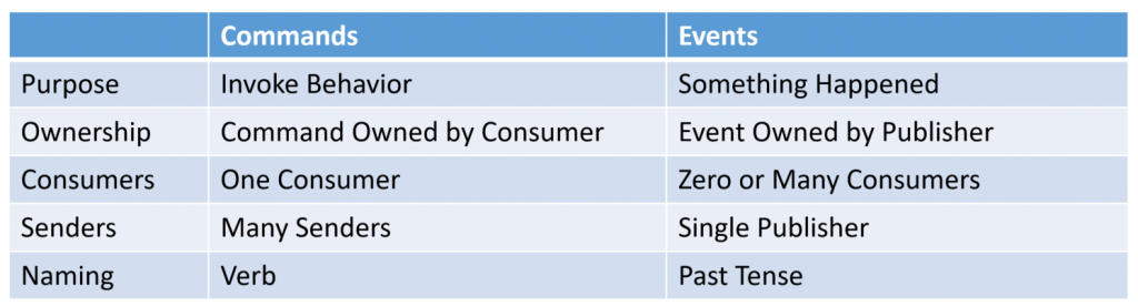 Commands & Events: What's the difference?