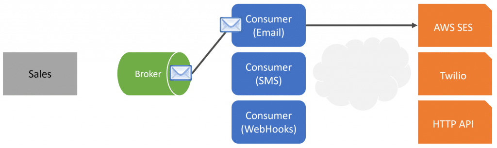 Real-World Event Driven Architecture! 4 Practical Examples