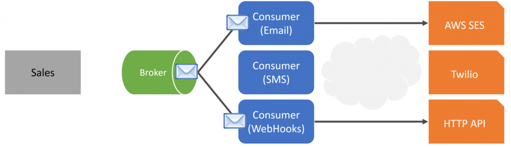 Real-World Event Driven Architecture! 4 Practical Examples