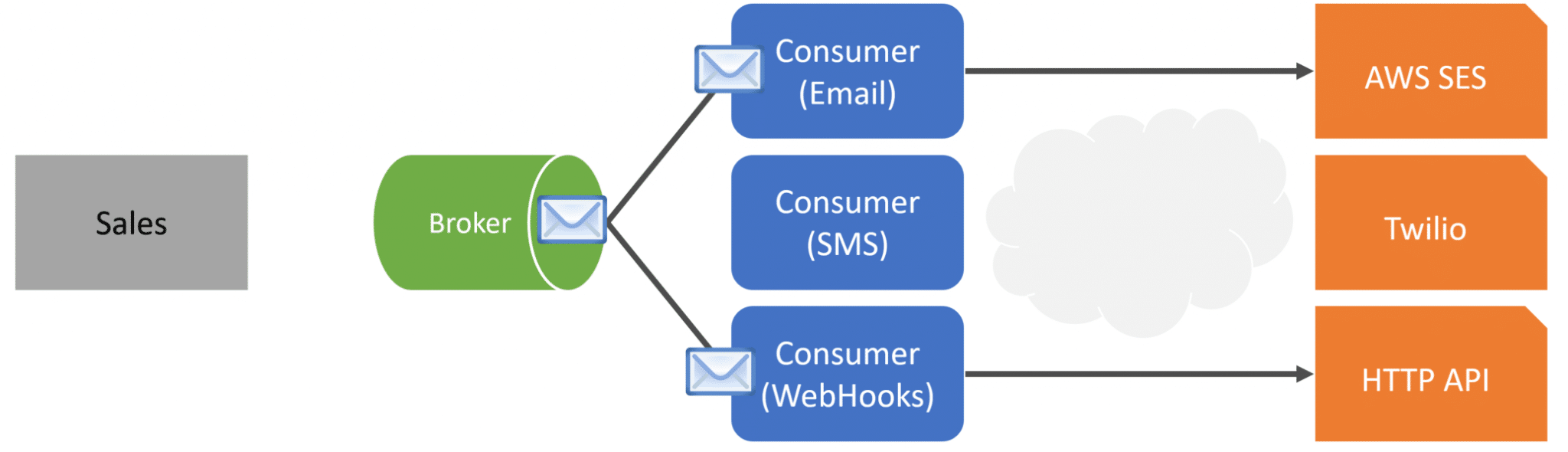 Real-World Event Driven Architecture! 4 Practical Examples - CodeOpinion