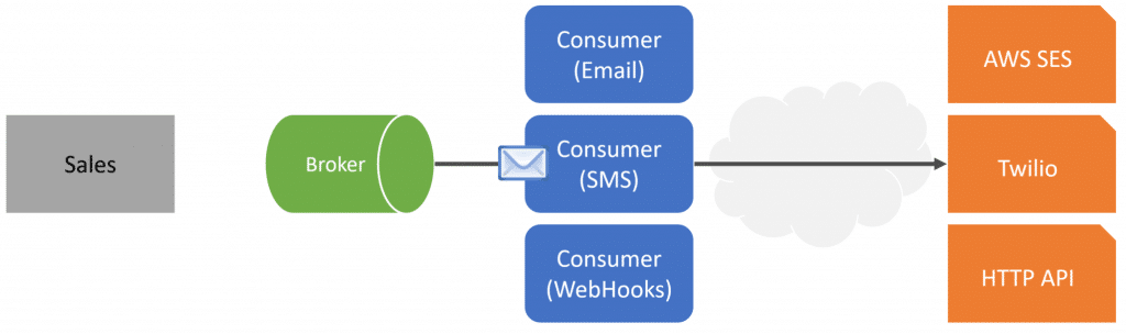 Real-World Event Driven Architecture! 4 Practical Examples