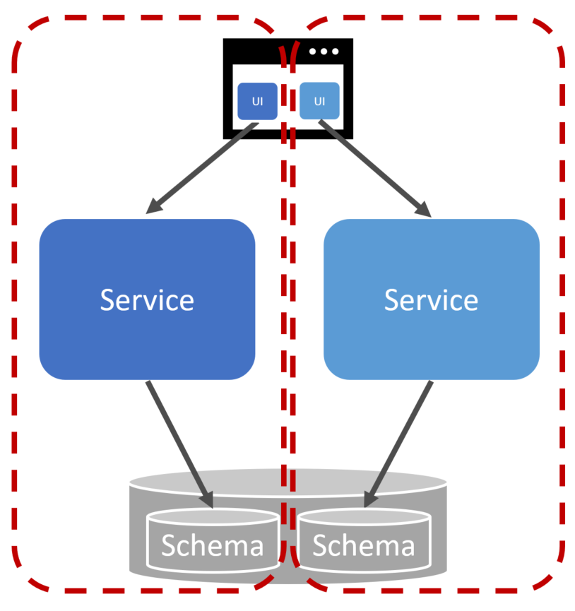 Microservices gets it WRONG defining Service Boundaries