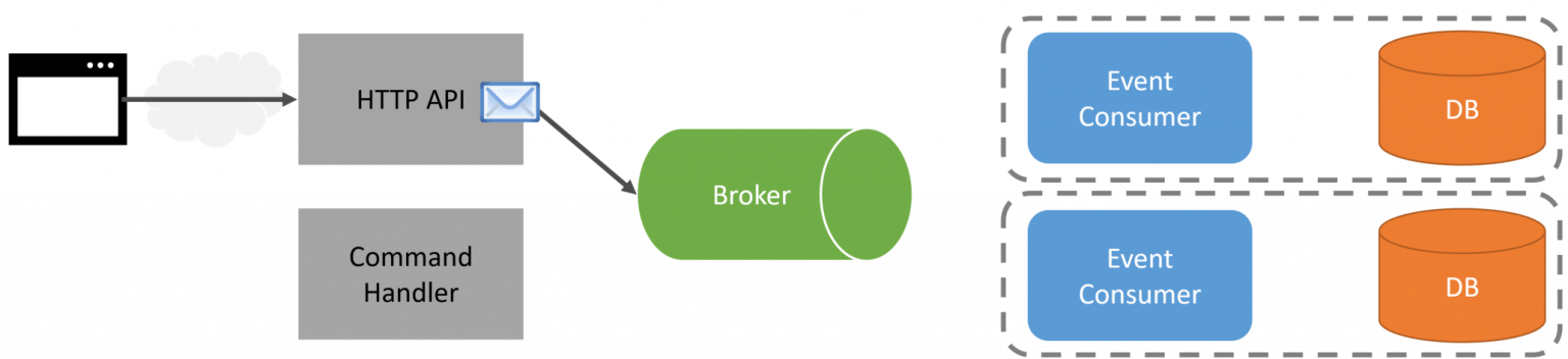 Commands & Events: What's the difference? - CodeOpinion