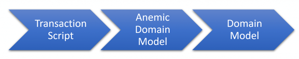 Transaction Script to Anemic Domain Model, to Domain Model