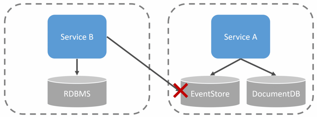 A service can't access Event Store for integration