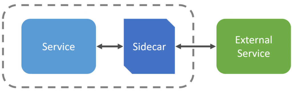 sidecar as a proxy to external services