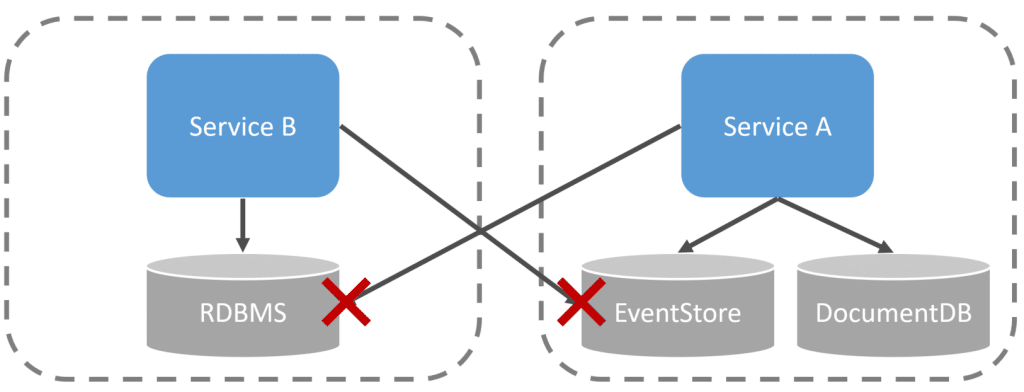 Don't access other services DB directly