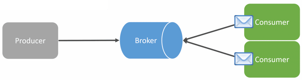 Competing consumers adds more processing which increases throughput