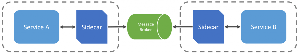 sidecar as abstraction to message broker