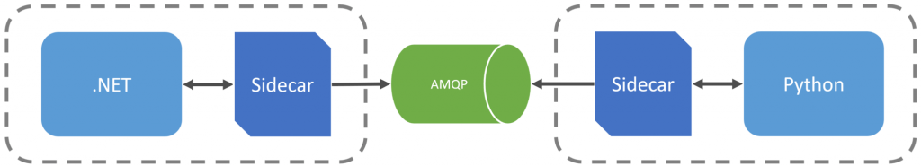 different services to AMQP supported message broker