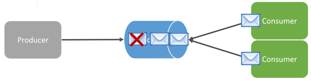 Queue Backlog handled by limiting producer