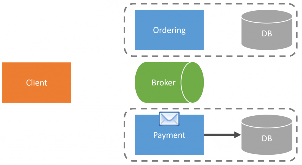 Consume OrderPlaced and Process Payment