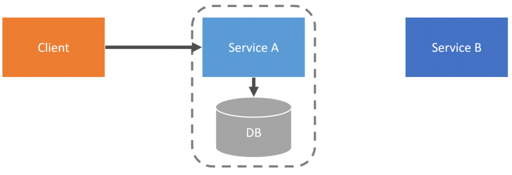 Service has all the data within it's own boundary