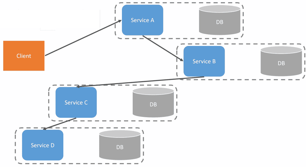 Blocking Query Service to Service