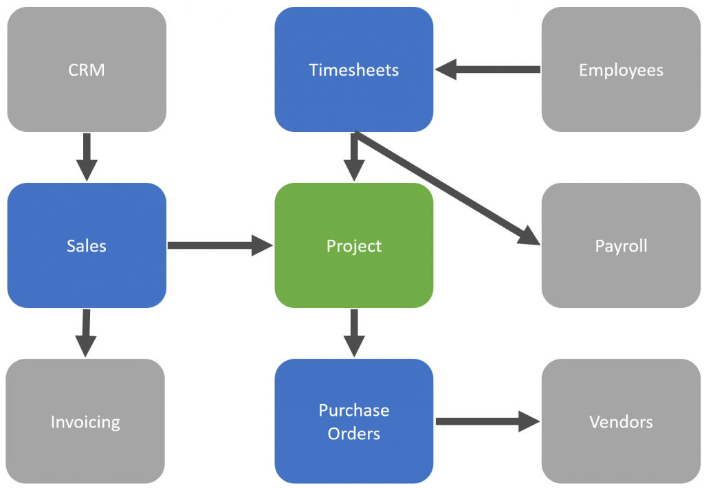 Core and Supporting Boundaries