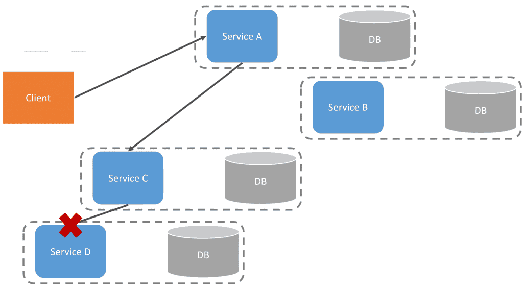 Blocking Query Service to Service Failures