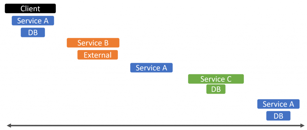 Distributed Tracing timeline