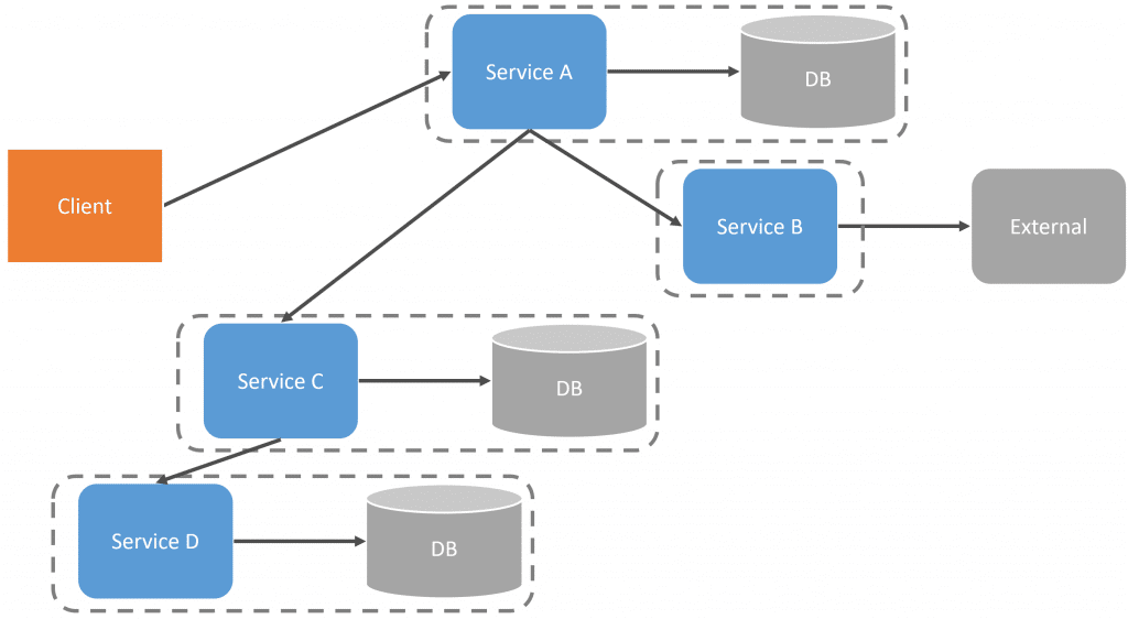 Distributed Monolith