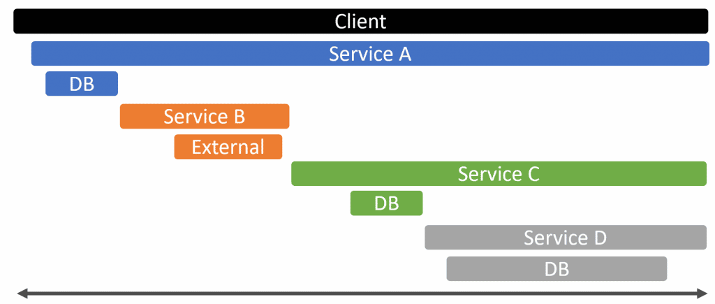 Distributed Monolith Timeline