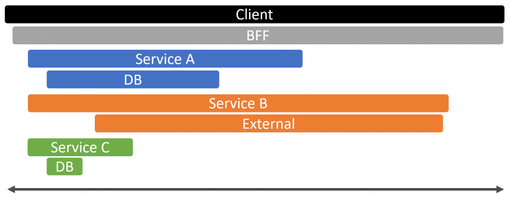 UI Composition Distributed Tracing Timeline