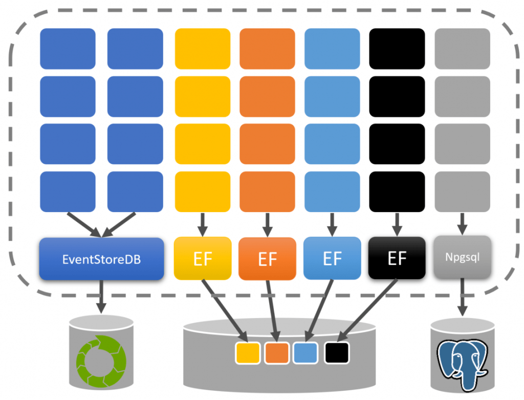 Data Access Layers by Feature Sets