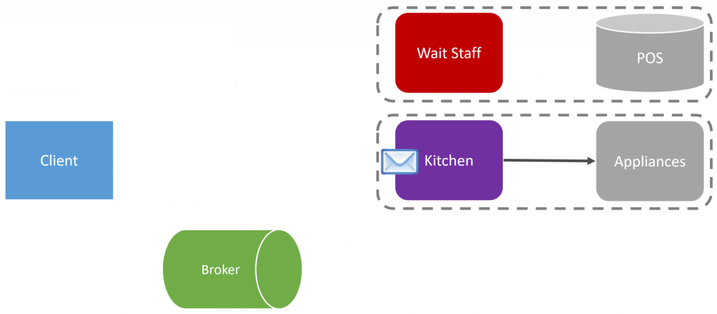 Kitchen Consumes Message/Command