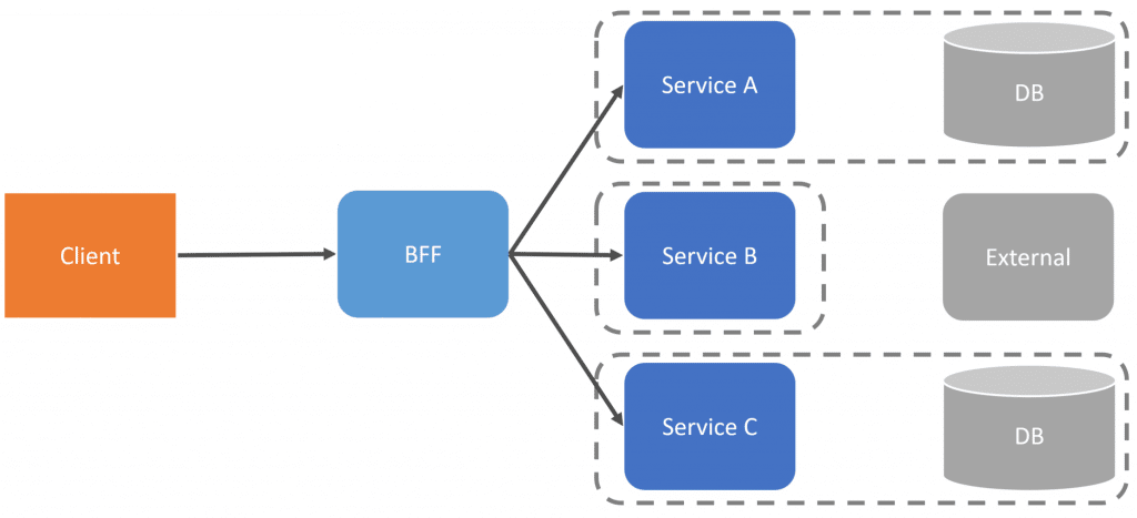 gRPC Query Composition