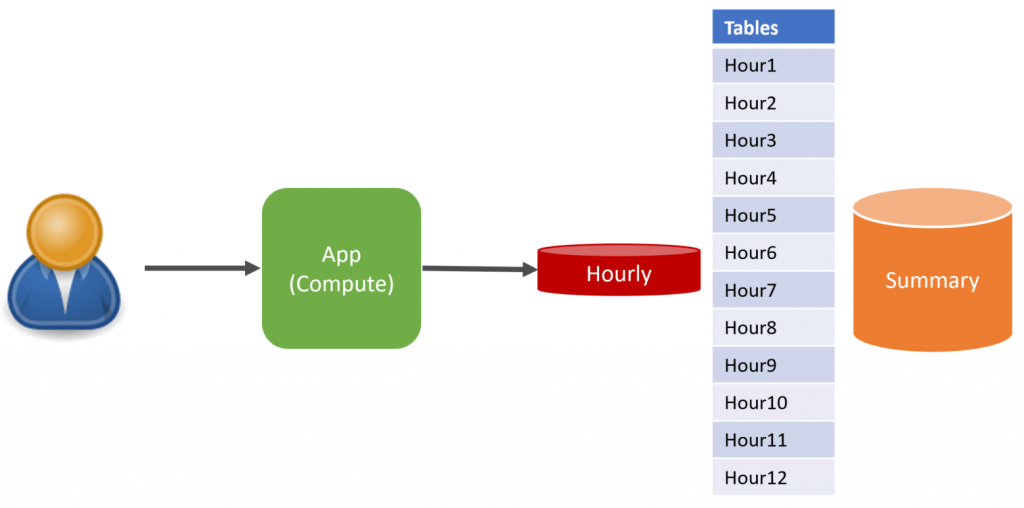 Data Partitioned by Time