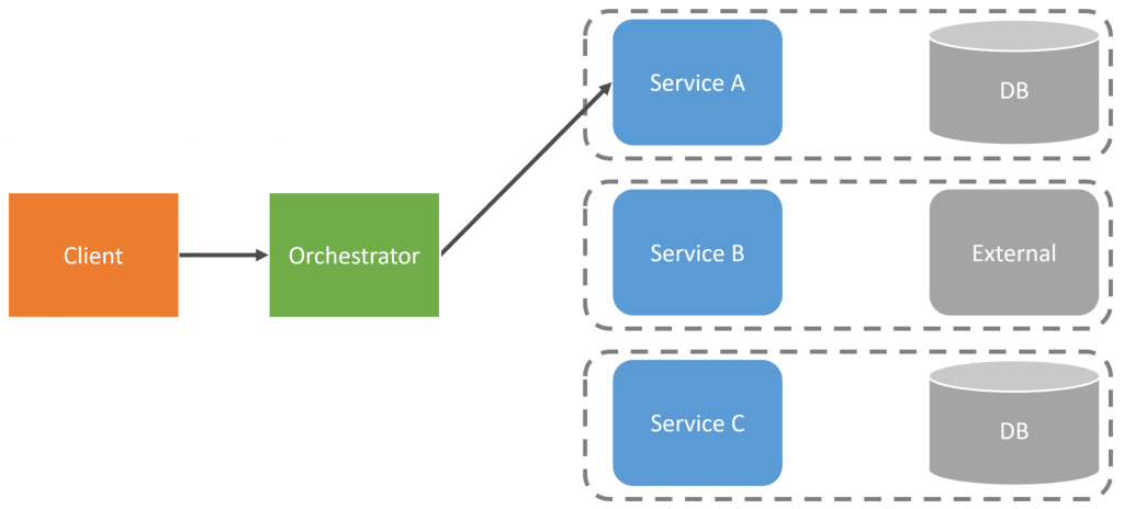RPC Orchestration: Call Service A