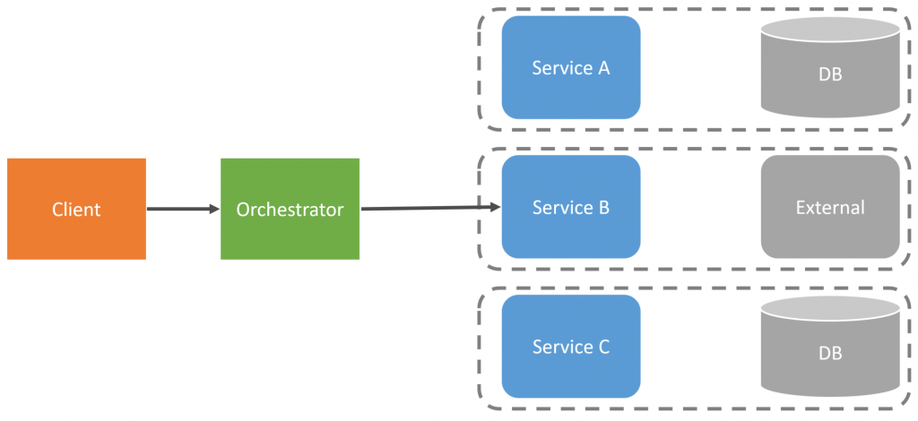 RPC Orchestration: Call Service B