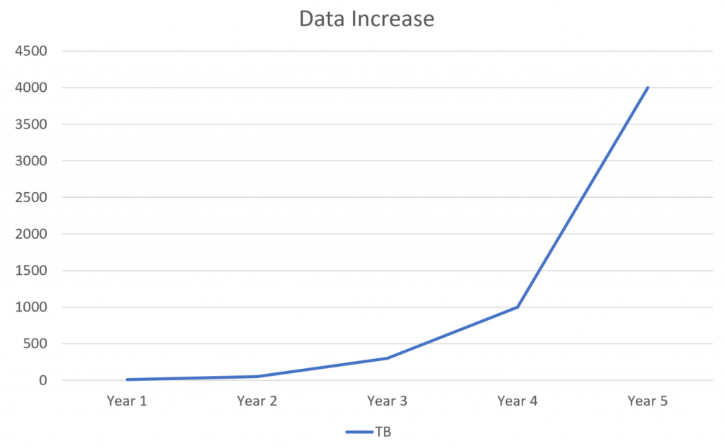 Data Growth