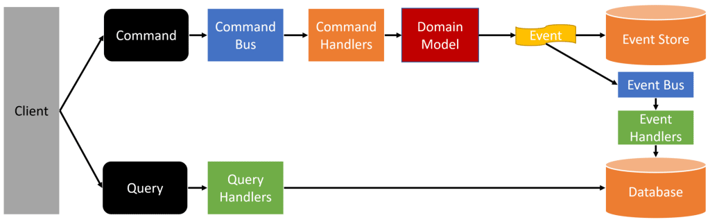 CQRS Confusion