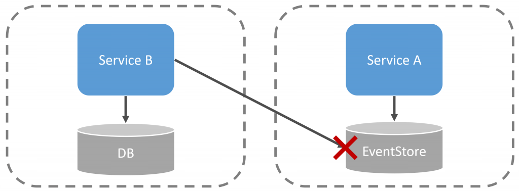 Event Driven Architecture Pitfalls