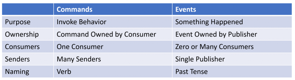 Commands vs Events