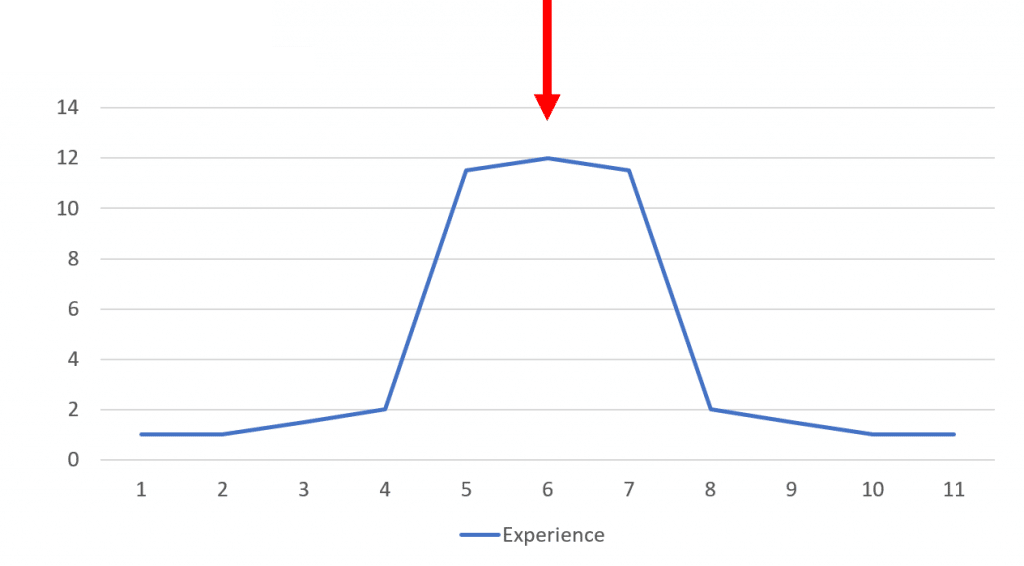 Design Pattern Complexity