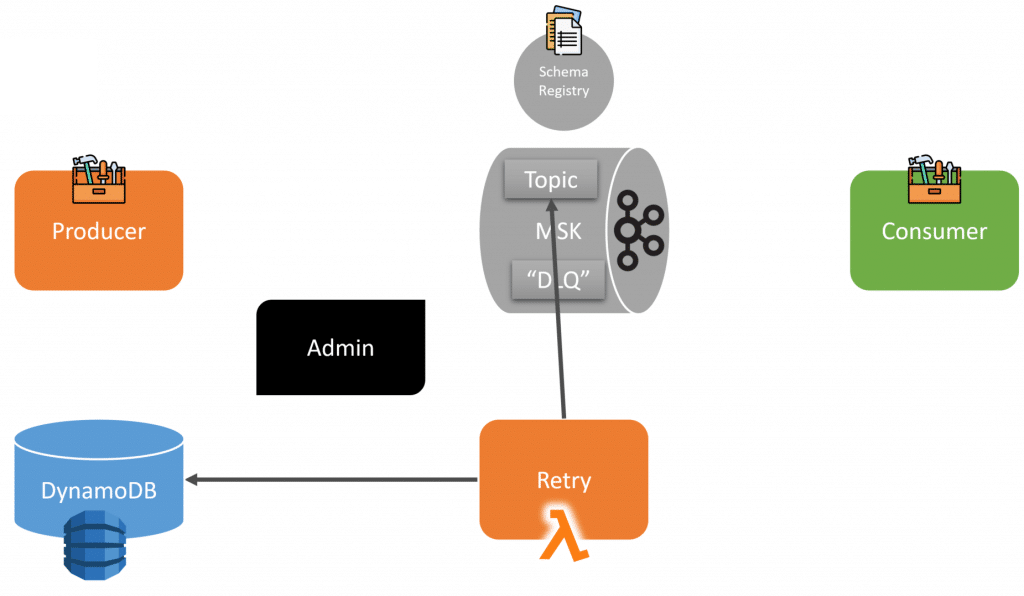 Lambda Retry