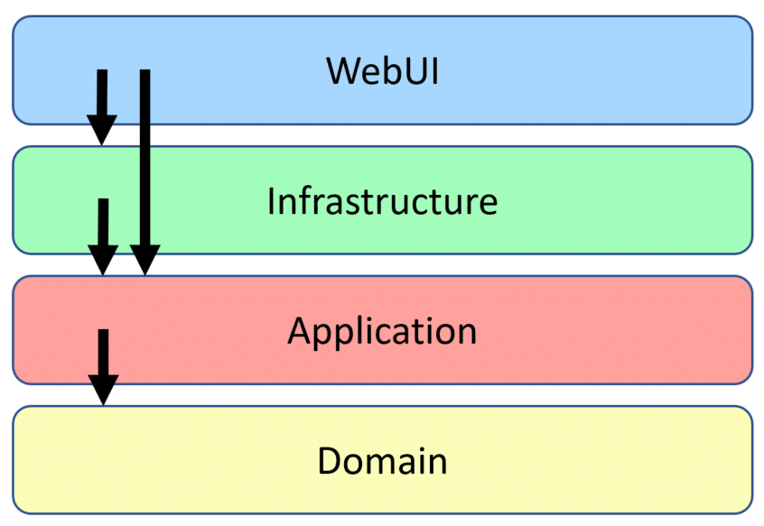 why-is-clean-architecture-so-popular-codeopinion