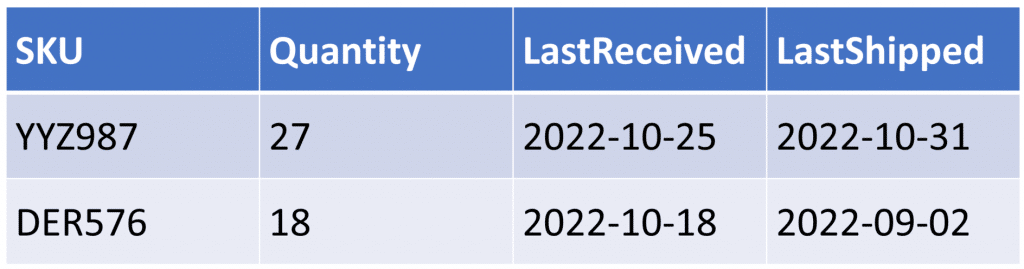 Relational Database