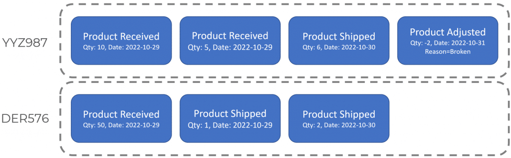 Event Sourcing Domain Events